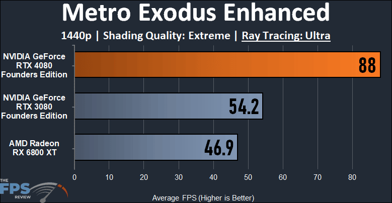 Metro Exodus Enhanced 1440p Ray Tracing Performance Graph for NVIDIA GeForce RTX 4080
