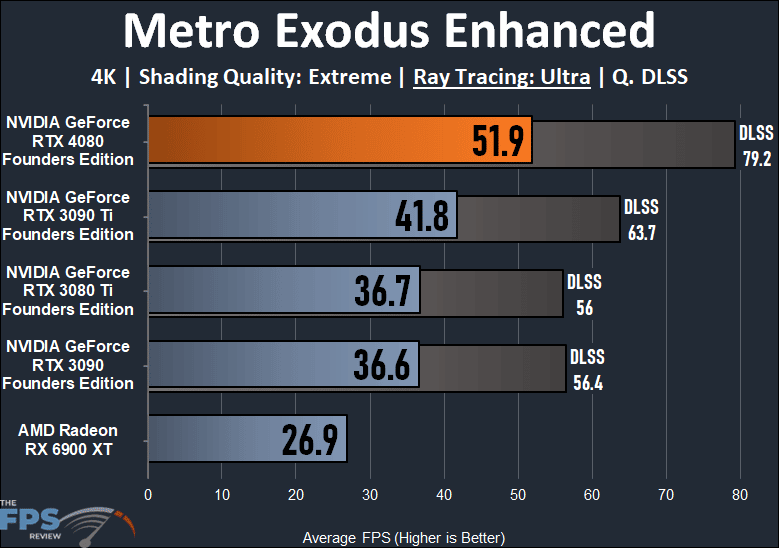 Metro Exodus Enhanced Ray Tracing Performance Graph for NVIDIA GeForce RTX 4080
