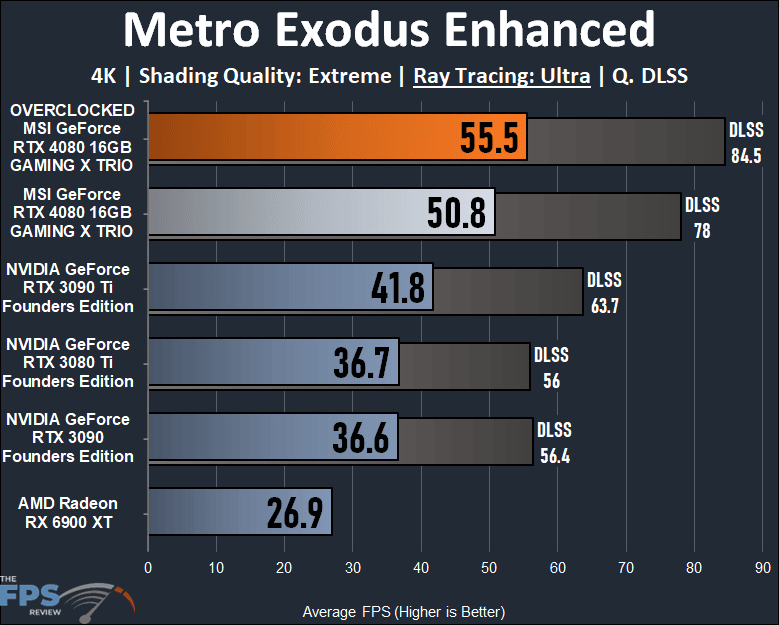 Metro Exodus Enhanced ray tracing performance graph on MSI GeForce RTX 4080 16GB GAMING X TRIO