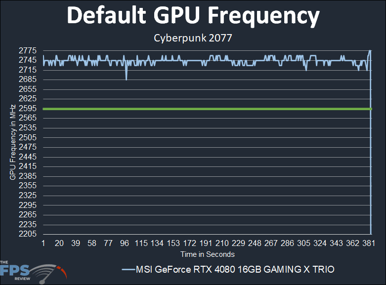 MSI GeForce RTX 4080 16GB GAMING X TRIO Default GPU Frequency