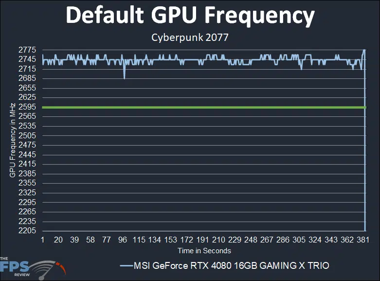 MSI GeForce RTX 4080 16GB GAMING X TRIO Default GPU Frequency