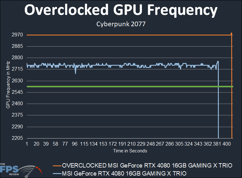 MSI GeForce RTX 4080 16GB GAMING X TRIO Overclocked GPU Frequency