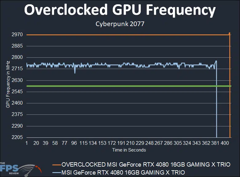 MSI GeForce RTX 4080 16GB GAMING X TRIO Overclocked GPU Frequency
