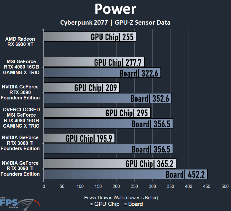 Power graph on MSI GeForce RTX 4080 16GB GAMING X TRIO