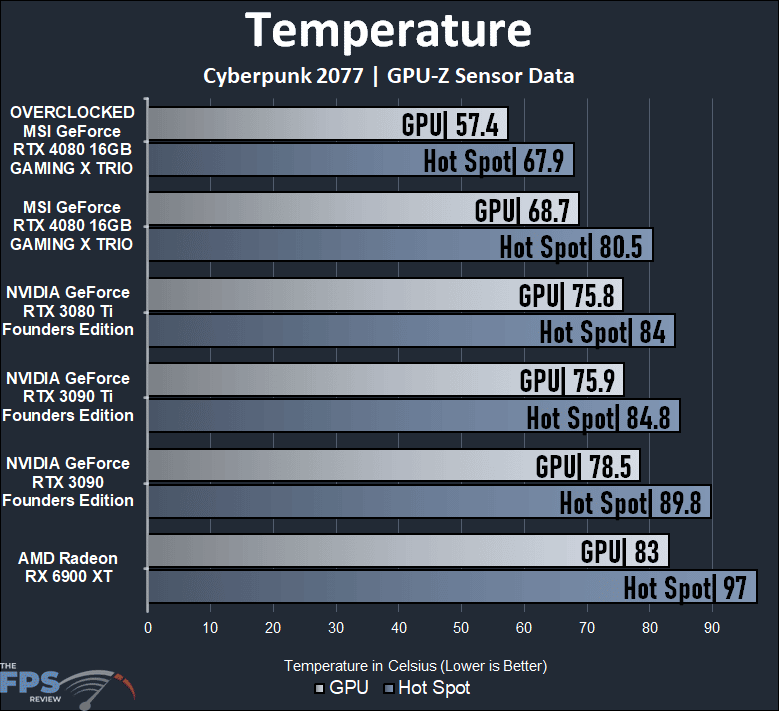 Temperature graph on MSI GeForce RTX 4080 16GB GAMING X TRIO