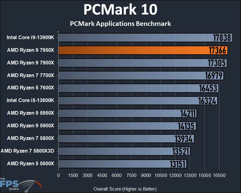 AMD Ryzen 9 7950X CPU Review PCMark 10 Applications Benchmark Graph