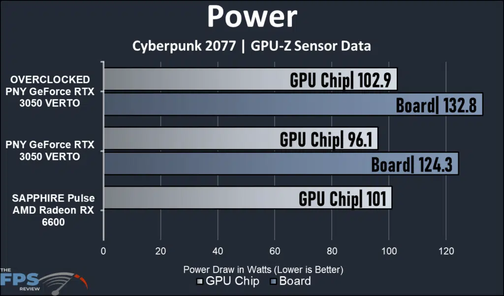 PNY GeForce RTX 3050 8G VERTO Dual Fan Video Card Power Graph