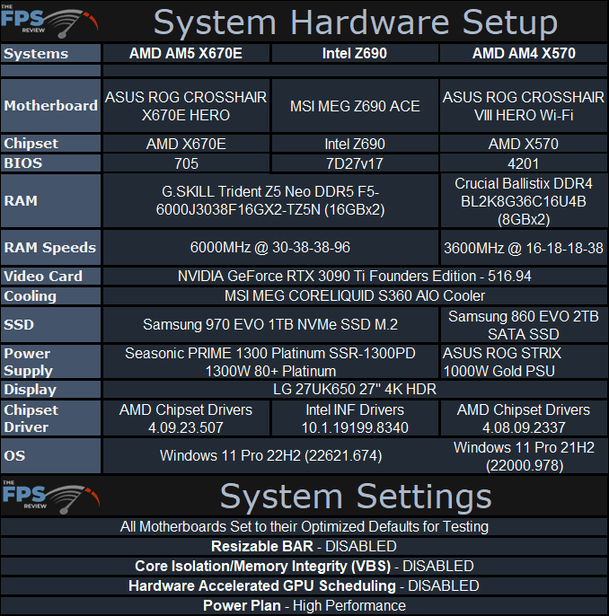 AMD Ryzen 9 7950X CPU system Hardware Setup Table