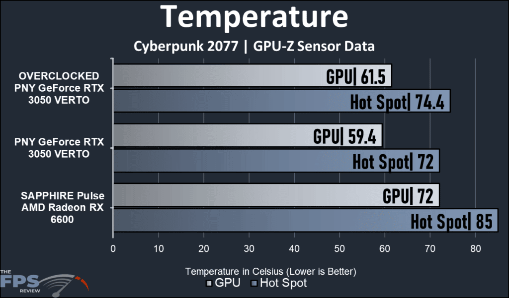 PNY GeForce RTX 3050 8G VERTO Dual Fan Video Card Temperature Graph