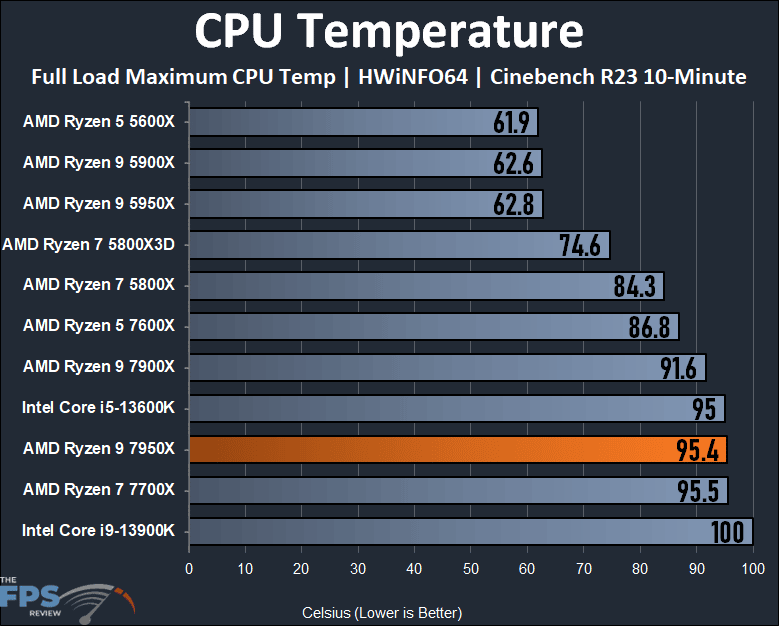 AMD Ryzen 9 7950X CPU Review CPU Temperature Graph