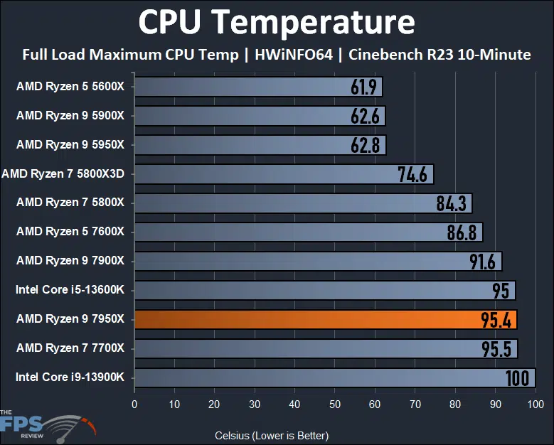 AMD Ryzen 9 7950X CPU Review CPU Temperature Graph