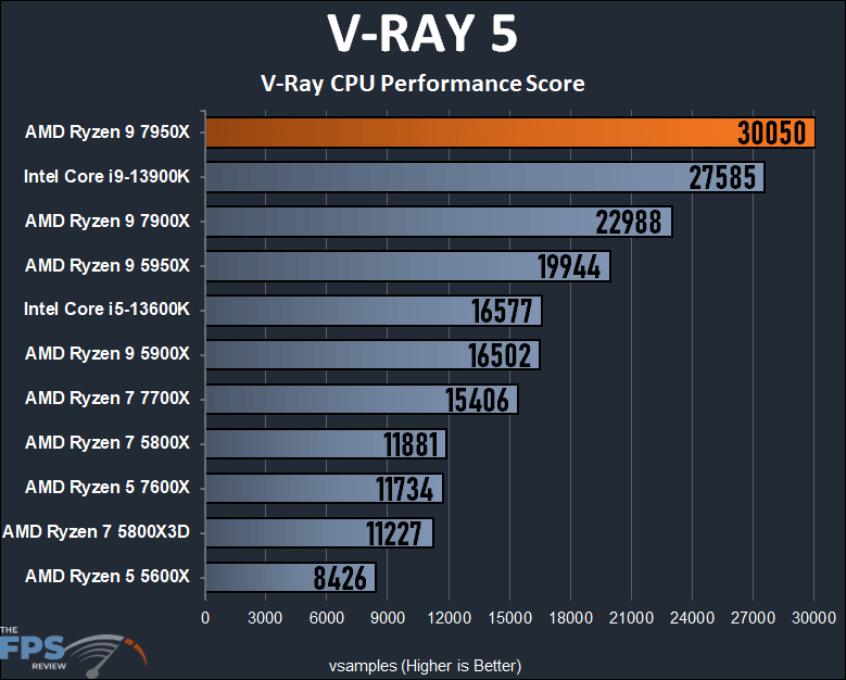 AMD Ryzen 9 7950X CPU Review V-RAY 5 Graph