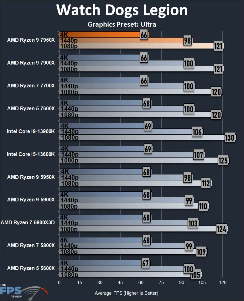 AMD Ryzen 9 7950X CPU Review Watch Dogs Legion Graph