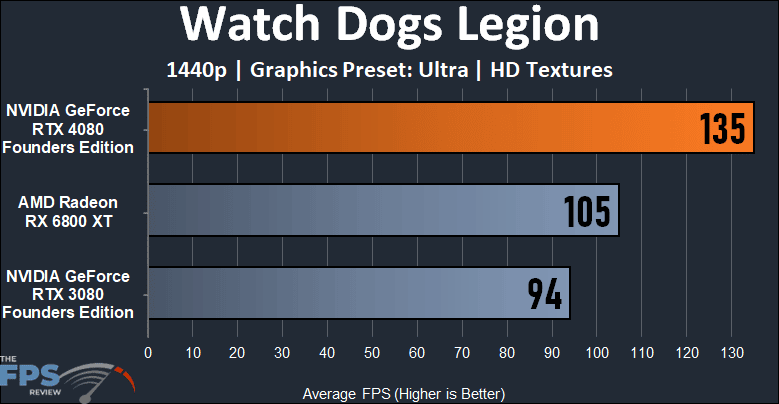 Watch Dogs Legion 1440p Performance Graph for NVIDIA GeForce RTX 4080