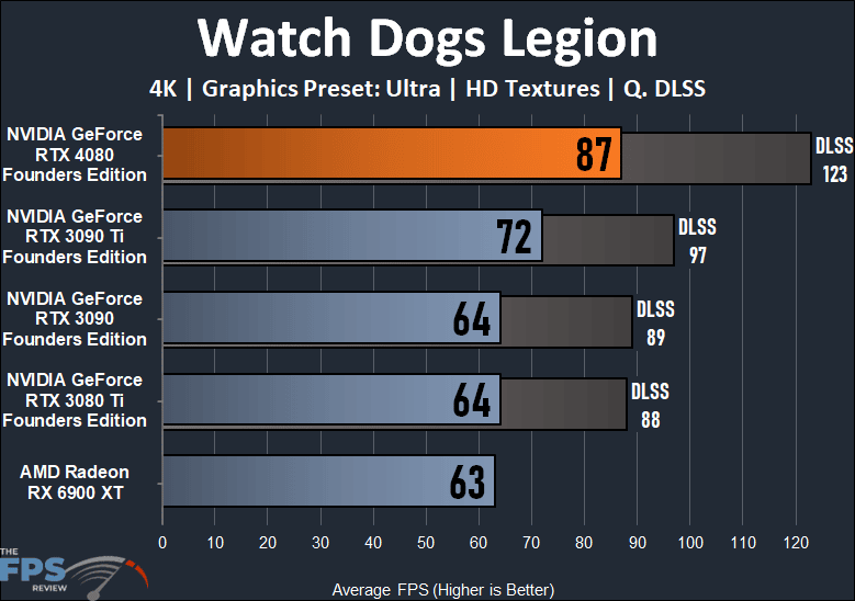Watch Dogs Legion Performance Graph for NVIDIA GeForce RTX 4080