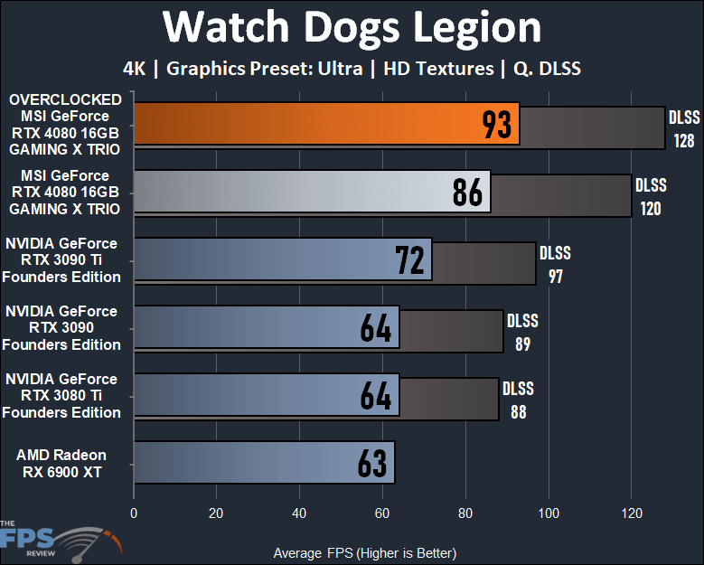 Watch Dogs Legion performance graph on MSI GeForce RTX 4080 16GB GAMING X TRIO