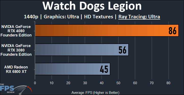 Watch Dogs Legion 1440p Ray Tracing Performance Graph for NVIDIA GeForce RTX 4080