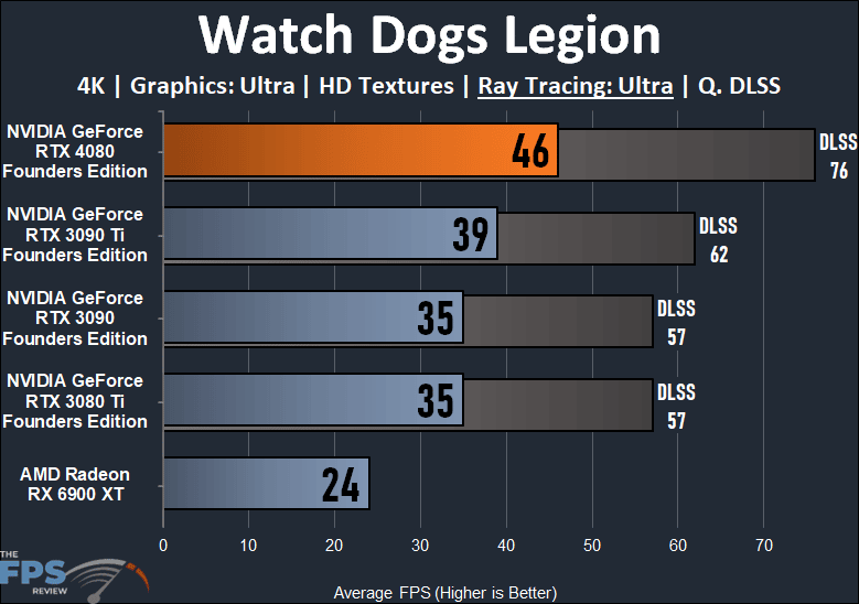 Watch Dogs Legion Ray Tracing Performance Graph for NVIDIA GeForce RTX 4080
