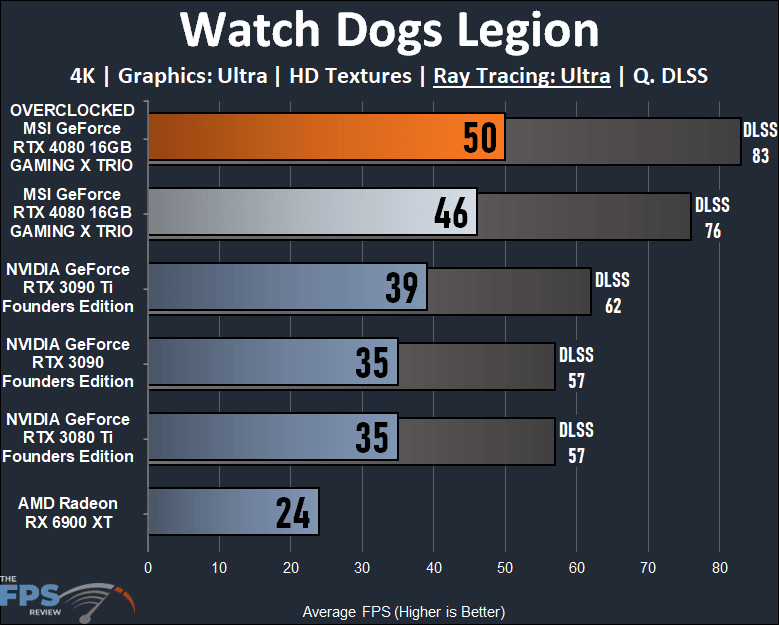 Watch Dogs Legion ray tracing performance graph on MSI GeForce RTX 4080 16GB GAMING X TRIO