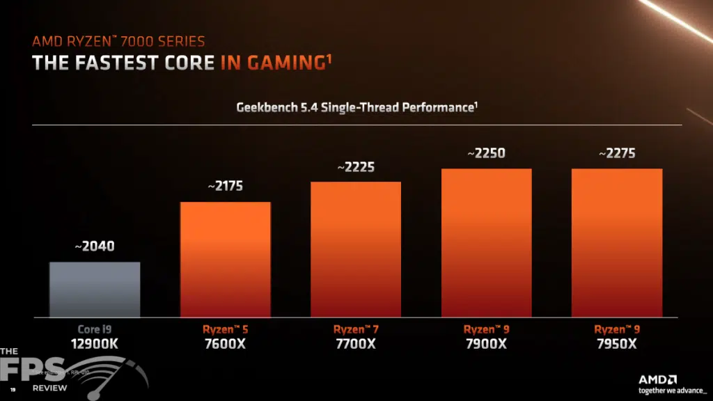 AMD Ryzen 7 7700X Press Slides