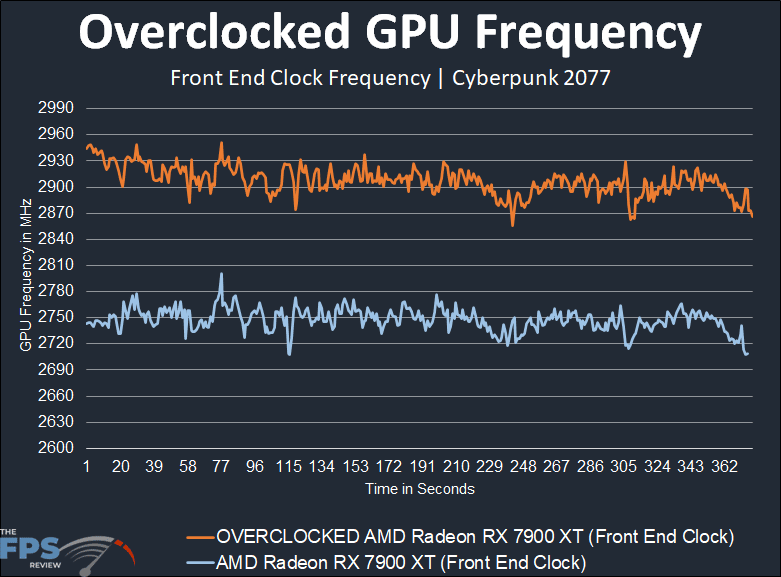 Radeon RX 7900 XT Overclocked GPU Frequency Front End Clock Graph
