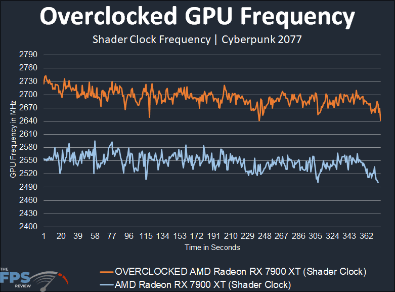 Radeon RX 7900 XT Overclocked GPU Frequency Shader Clock Frequency Graph