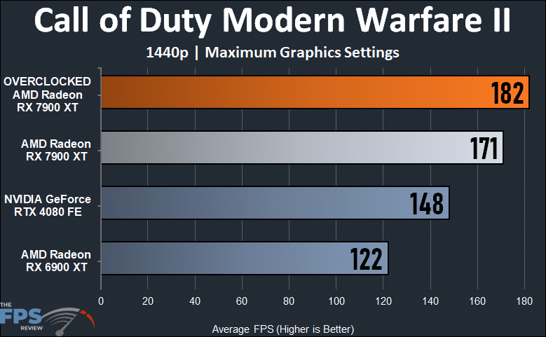 Radeon RX 7900 XT Overclocked 1440p Call of Duty Modern Warfare II Performance Graph