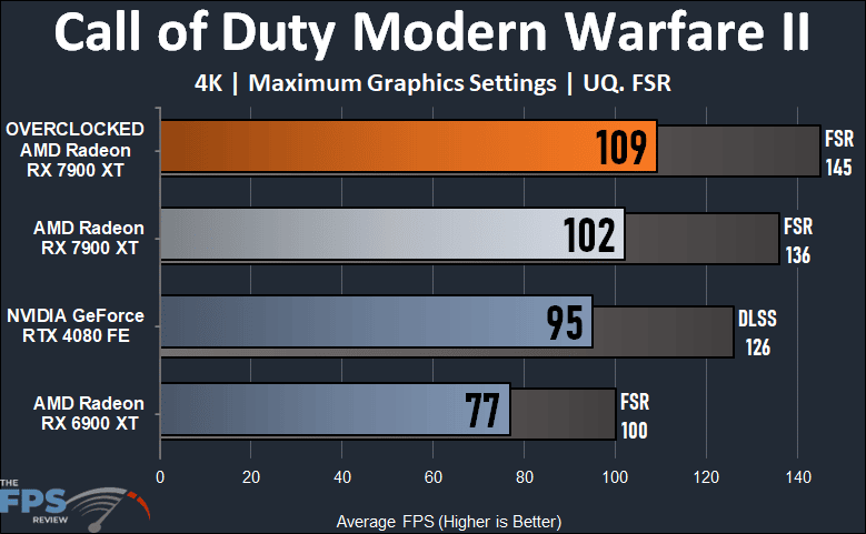 Radeon RX 7900 XT Overclocked 4K Call of Duty Modern Warfare II Performance Graph