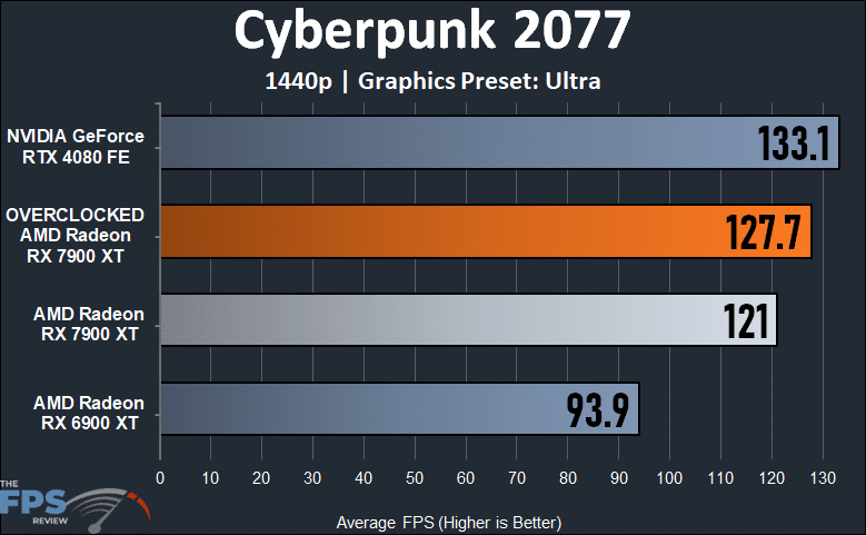 Radeon RX 7900 XT Overclocked 1440p Cyberpunk 2077 Performance Graph