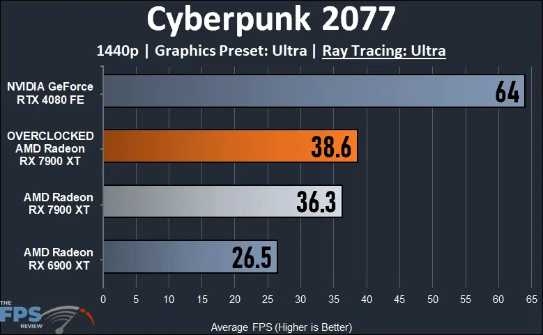 Radeon RX 7900 XT Overclocked 1440p Ray Tracing Cyberpunk 2077 Performance Graph