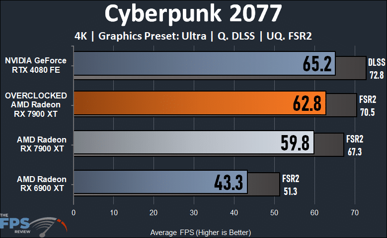 Radeon RX 7900 XT Overclocked 4K Cyberpunk 2077 Performance Graph