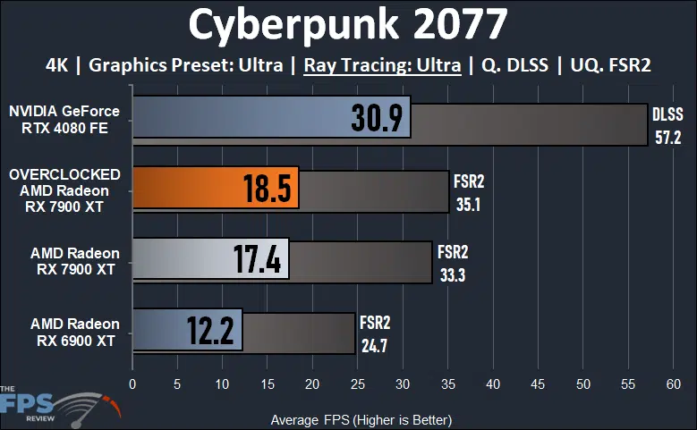 Radeon RX 7900 XT Overclocked 4K Ray Tracing Cyberpunk 2077 Performance Graph