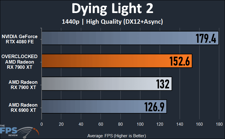 Radeon RX 7900 XT Overclocked 1440p Dying Light 2 Performance Graph