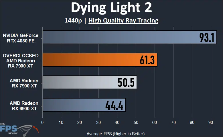 Radeon RX 7900 XT Overclocked 1440p Ray Tracing Dying Light 2 Performance Graph