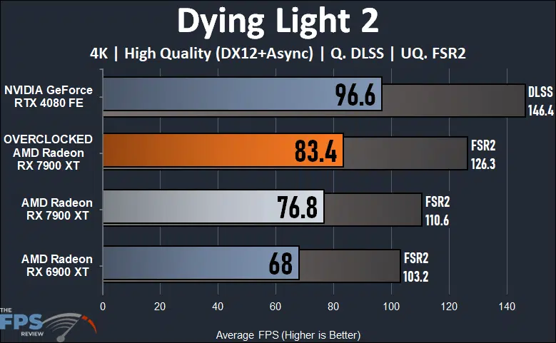 Radeon RX 7900 XT Overclocked 4K Dying Light 2 Warfare II Performance Graph