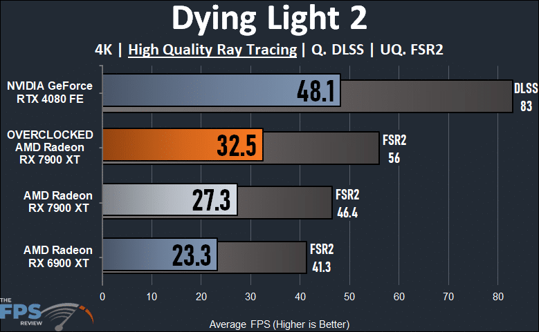 Radeon RX 7900 XT Overclocked 4K Ray Tracing Dying Light 2 Performance Graph
