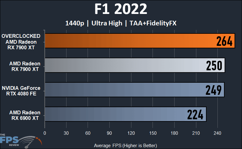 Radeon RX 7900 XT Overclocked 1440p F1 2022 Performance Graph
