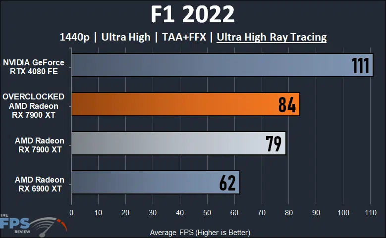 Radeon RX 7900 XT Overclocked 1440p Ray Tracing F1 2022 Performance Graph