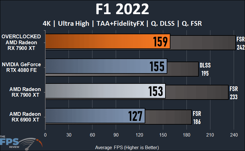 Radeon RX 7900 XT Overclocked 4K CF1 2022 Performance Graph