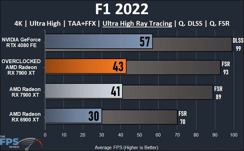 Radeon RX 7900 XT Overclocked 4K Ray Tracing F1 2022 Performance Graph