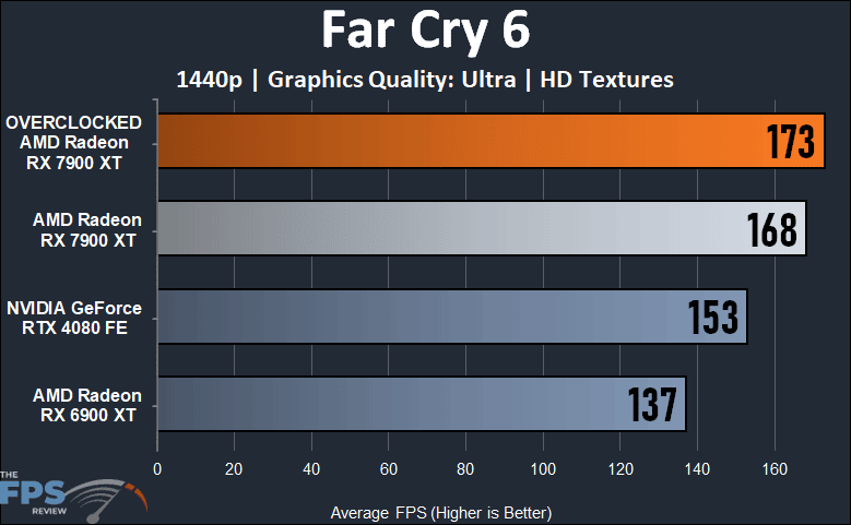 Radeon RX 7900 XT Overclocked 1440p Far Cry 6 Performance Graph