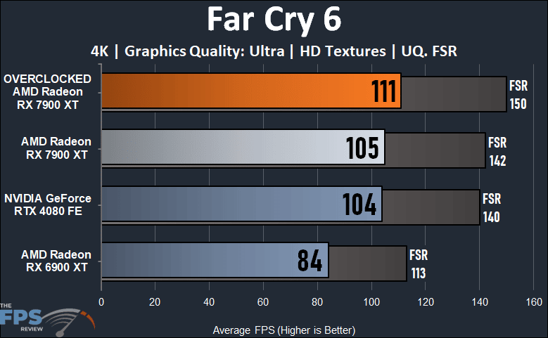 Radeon RX 7900 XT Overclocked 4K Far Cry 6 Performance Graph