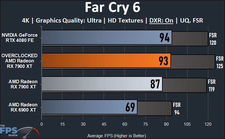 Radeon RX 7900 XT Overclocked 4K Ray Tracing Far Cry 6 Performance Graph