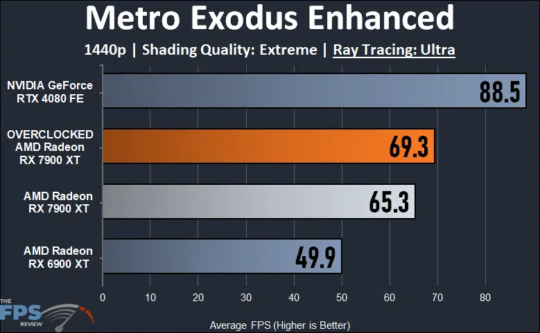 Radeon RX 7900 XT Overclocked 1440p Ray Tracing Metro Exodus Enhanced Performance Graph