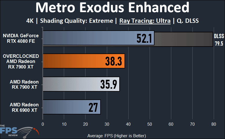 Radeon RX 7900 XT Overclocked 4K Ray Tracing Metro Exodus Enhanced Performance Graph