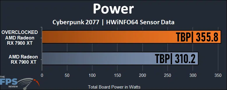 Radeon RX 7900 XT Overclocked Power Graph
