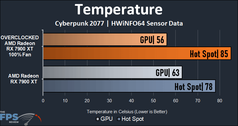 Radeon RX 7900 XT Overclocked Temperature Graph