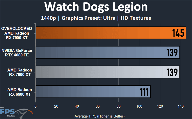 Radeon RX 7900 XT Overclocked 1440p Watch Dogs Legion Performance Graph