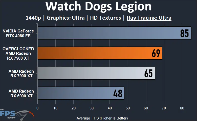 Radeon RX 7900 XT Overclocked 1440p Ray Tracing Watch Dogs Legion Performance Graph