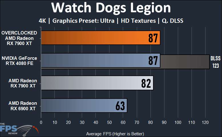 Radeon RX 7900 XT Overclocked 4K Watch Dogs Legion Performance Graph